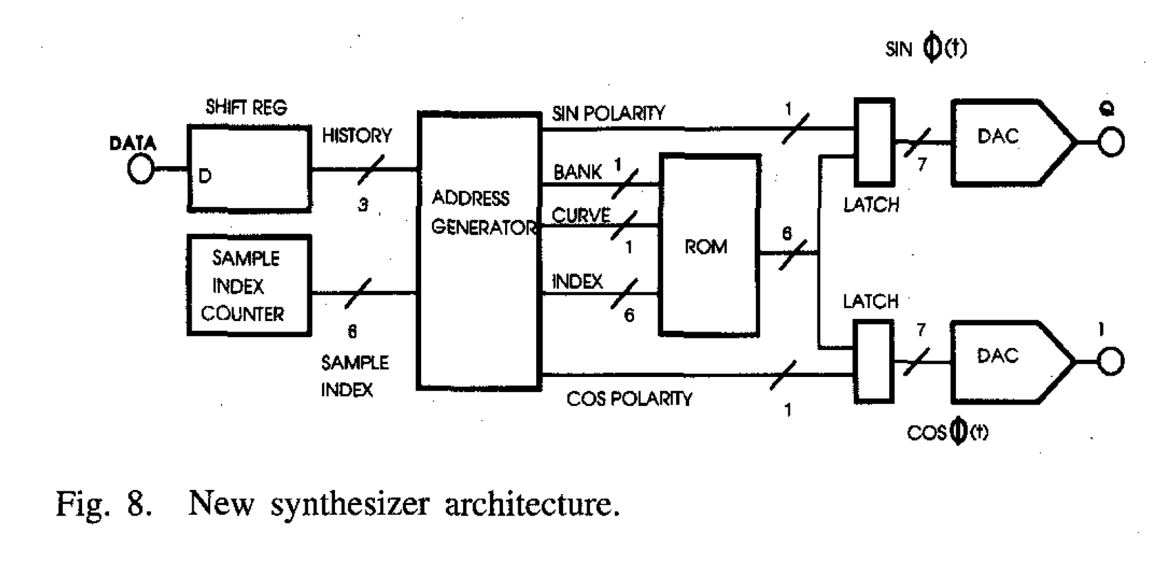 GMSK modulator architecture. Source: Linz1996 (doi://10.1109/82.481470)