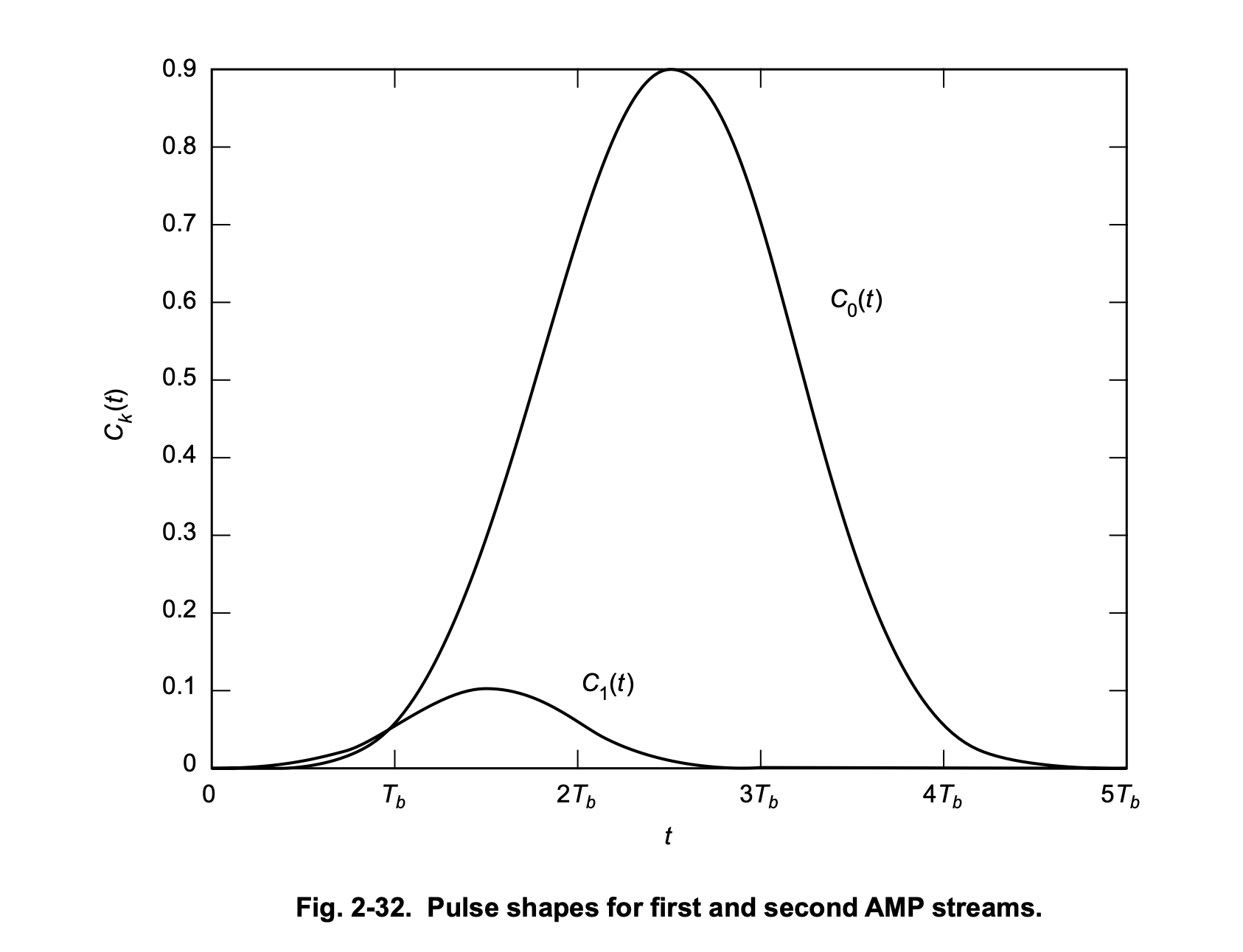 The two Laurent decomposition pulses for GMSK. Source: Page 74, Chapter 2, Volume 3, JPL DESCANSO Book Series